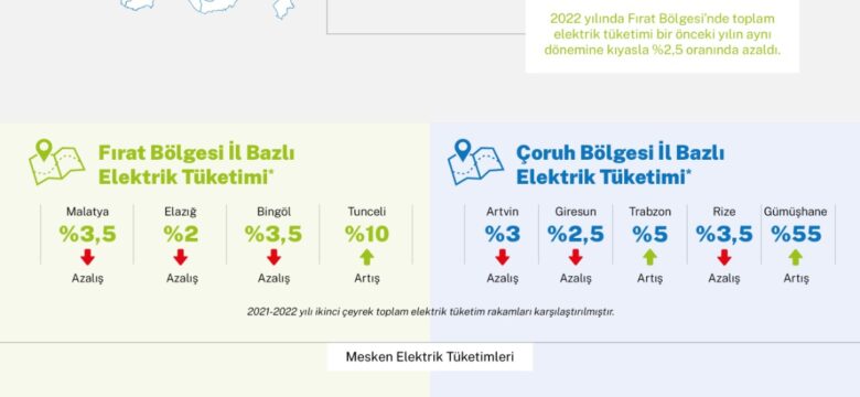 Aksa Elektrik, elektrik tüketim oranlarını açıkladı: