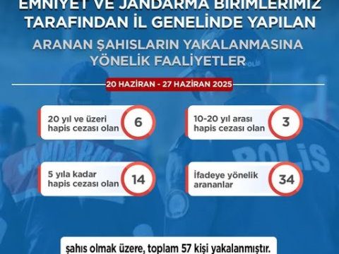 Korumalı: Artvin Emniyet ve Jandarma birimleri 57 aranan şahsı yakalayarak suçlulara karşı mücadeleyi kararlılıkla sürdürdüklerini duyurdu