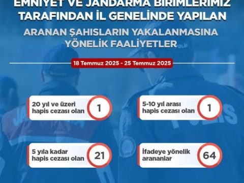 Korumalı: Artvin’de aranan 87 şahıs yakalandı